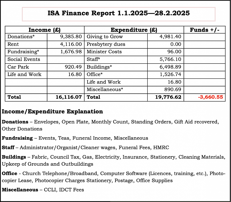 St Andrew's Church Finances