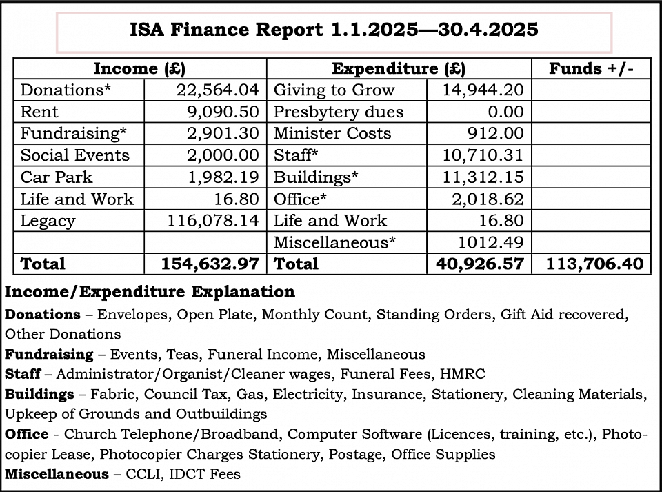 St Andrew's Church Finances