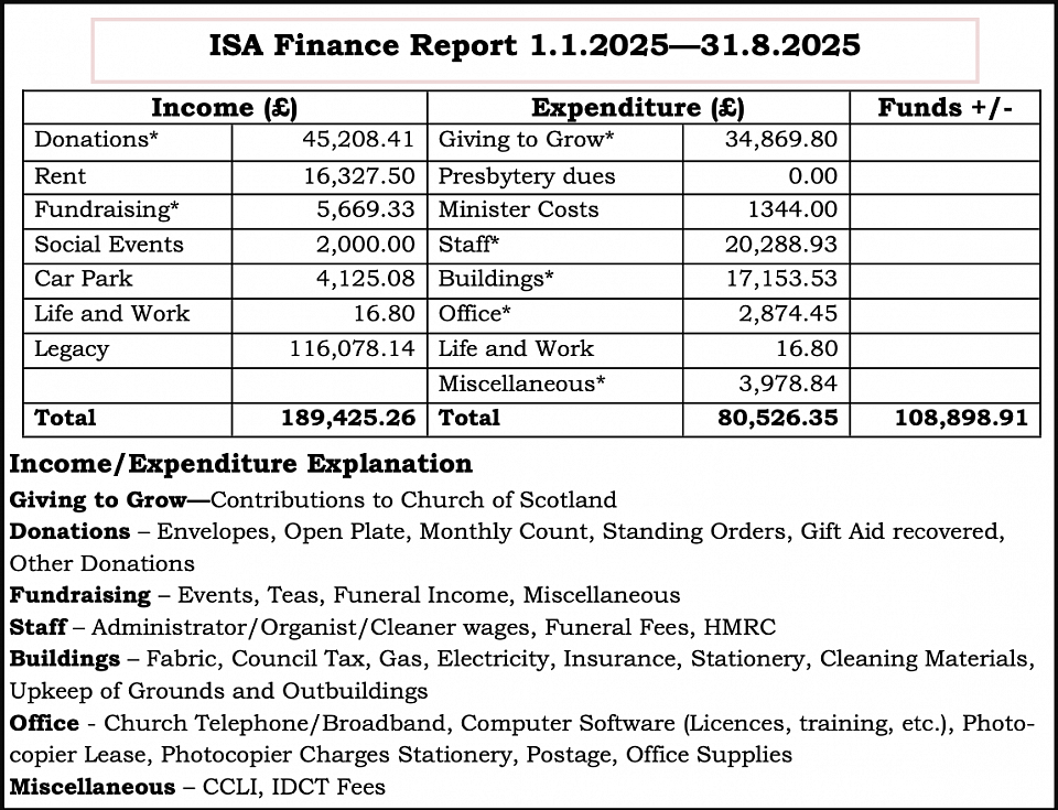 St Andrew's Church Finances
