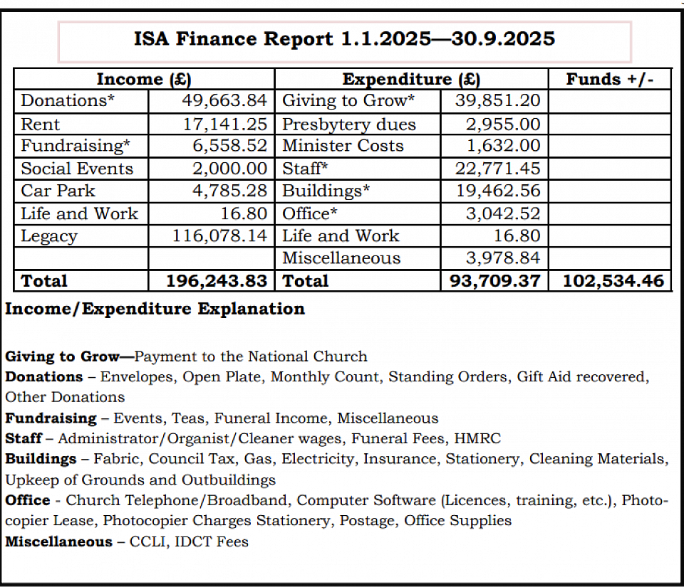 St Andrew's Church Finances