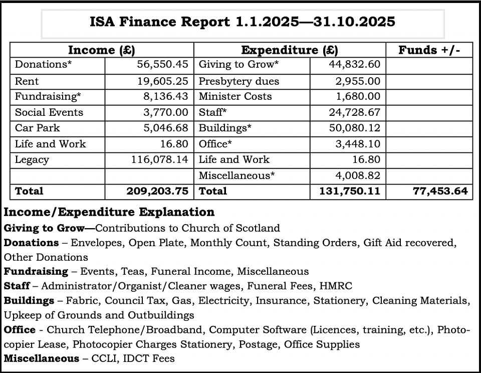 St Andrew's Church Finances