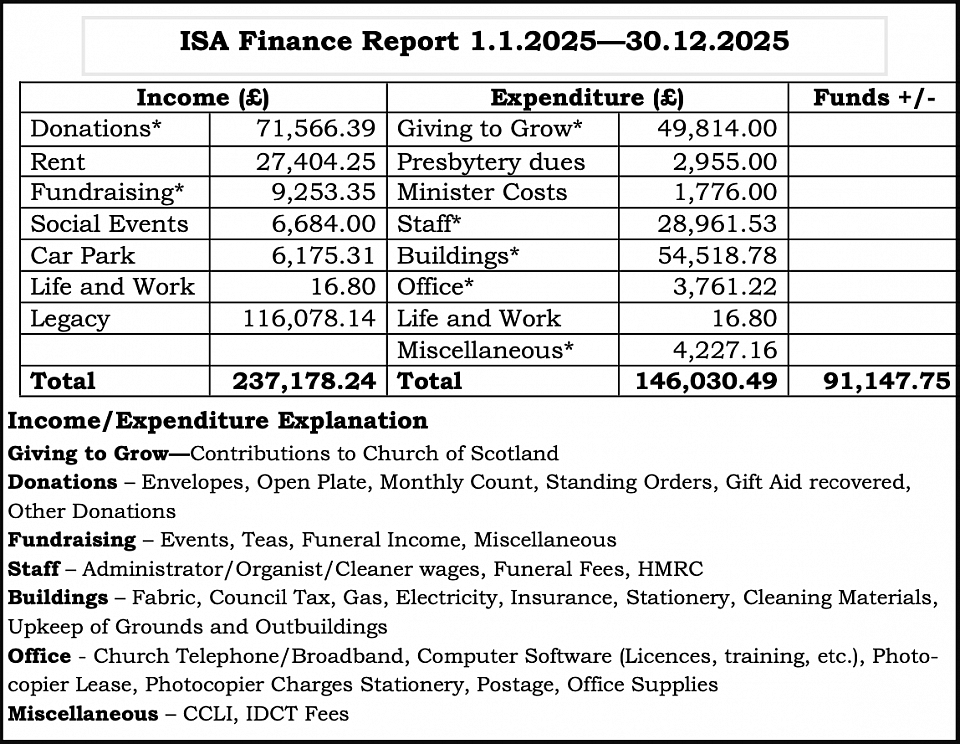 St Andrew's Church Finances