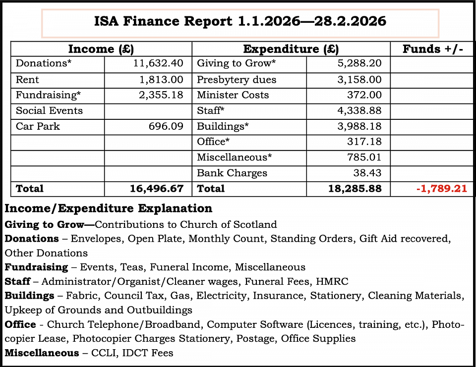 St Andrew's Church Finances