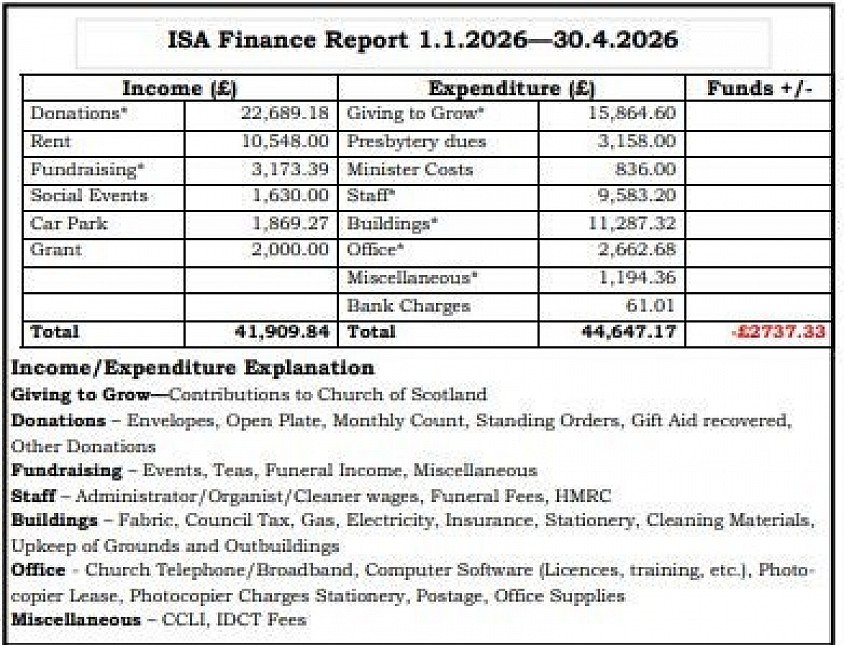 St Andrew's Church Finances