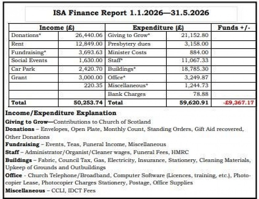 St Andrew's Church Finances
