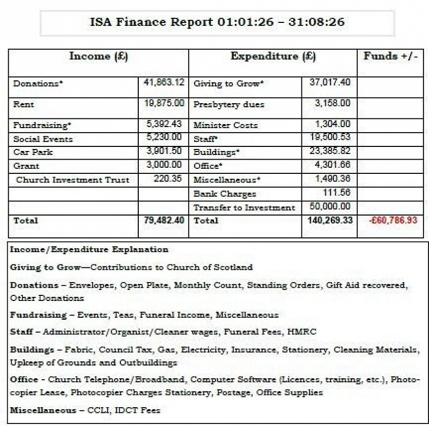 St Andrew's Church Finances